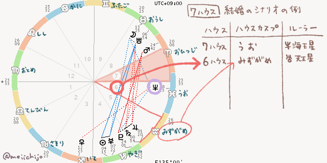 ルーラーシップ読み であなたの 恋のシナリオ を知る 西洋占星術 Meilab