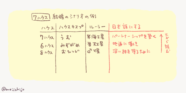 ルーラーシップ読み であなたの 恋のシナリオ を知る 西洋占星術 Meilab